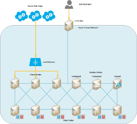 Elasticsearch on Azure: A Quick Start Guide - Inline Image 1