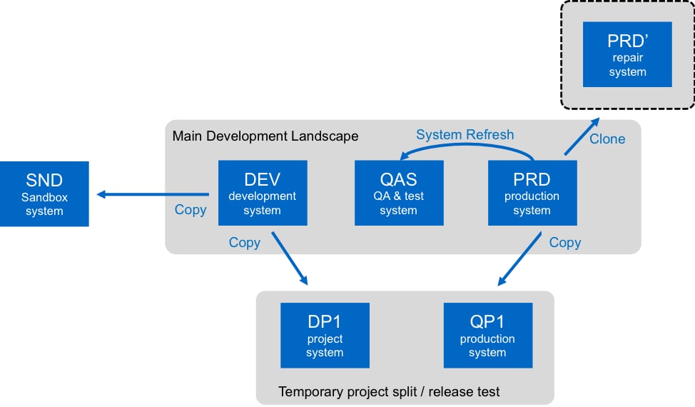 Speed Up Your SAP HANA System Copies Using Azure N - Inline Image 1