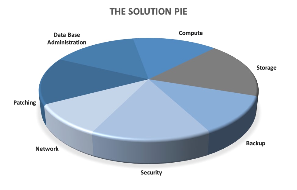 Finding the right solution to your data administration needs is a challenge!