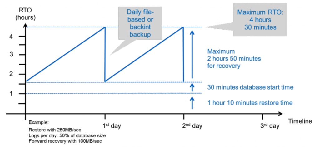 Azure NetApp Files - SAP HANA Backup in Seconds - Inline Image 1