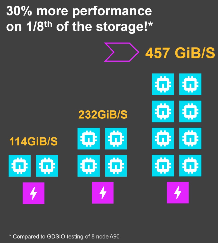 Key insight: We achieved these results without adding any storage capacity.