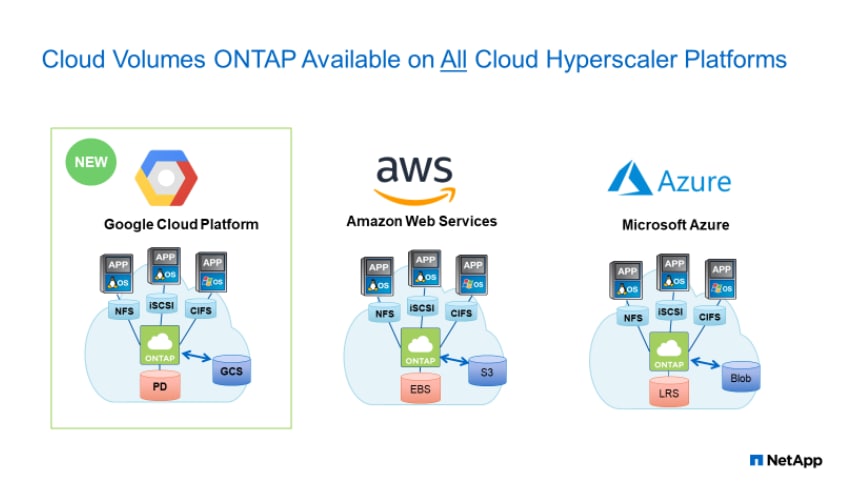 Simplify Data Management Across Public or Private - Inline Image 3