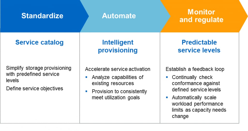 Intelligent provisioning can amplify your benefits
