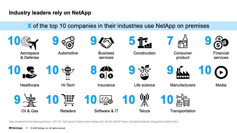 NetApp On-Prem Customers 2020