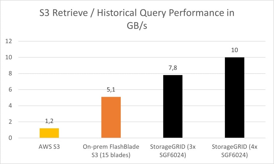 A chart of historical query performance