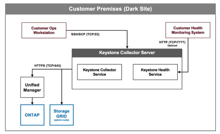 Keystone: STaaS in private data centers, even offline | NetApp Blog