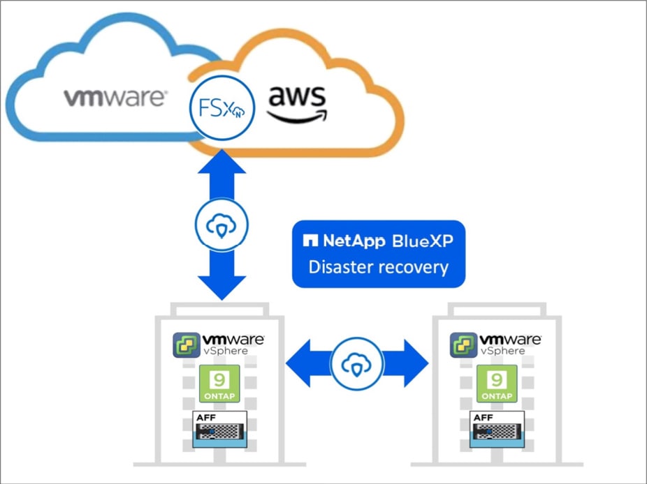 NetApp BlueXP Disaster Recovery flow diagram