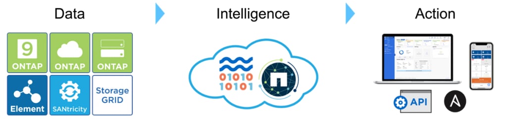 How Active IQ collects actionable intelligence (infographic)