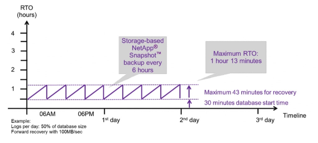 Azure NetApp Files - SAP HANA Backup in Seconds - Inline Image 2