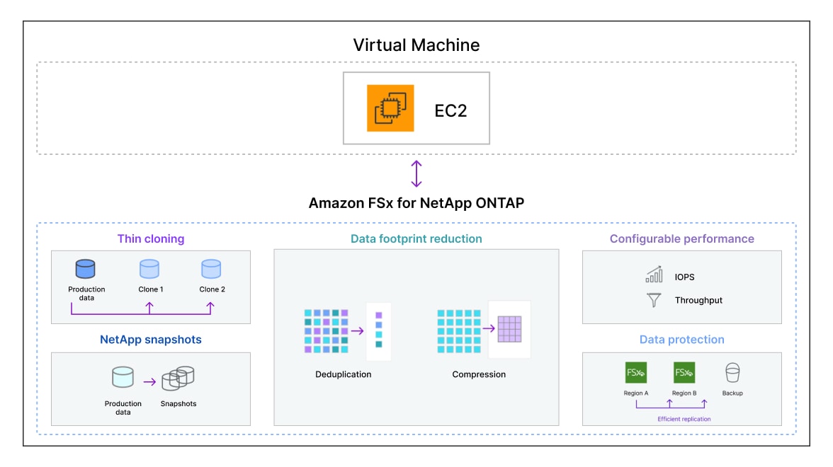 Diagram illustrating an AWS EC2 virtual machine using Amazon FSx for NetApp ONTAP. It highlights thin cloning, snapshots, data footprint reduction (deduplication and compression), configurable performance, and data protection features.