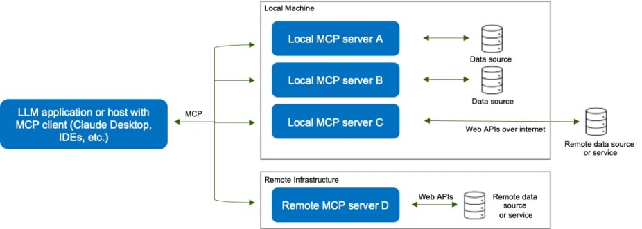 MCP workflow chart