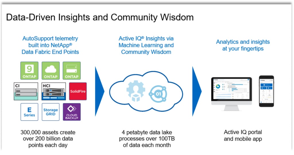 Proactive Risk Management with Active IQ - Inline Image 1