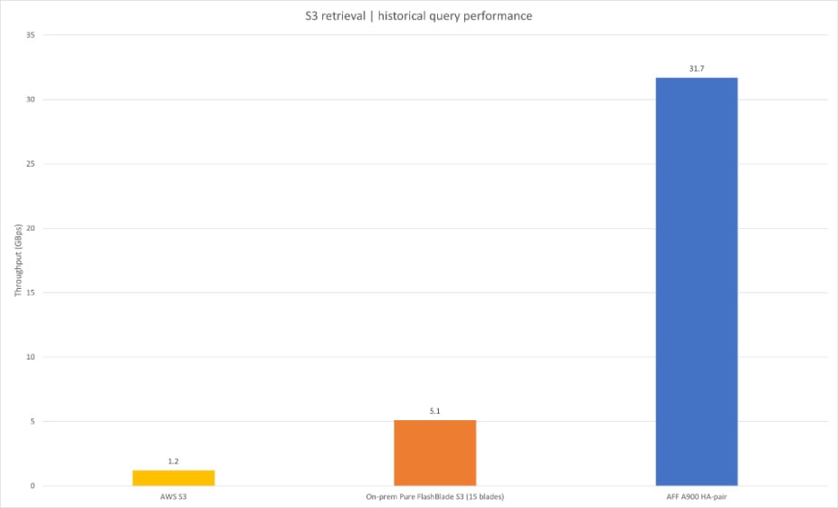 S3 retrieval historical query performance