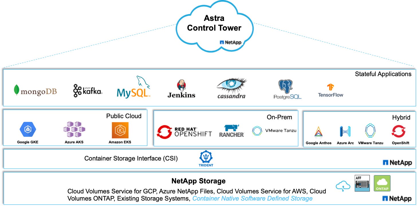 Project Astra for Kubernetes control tower
