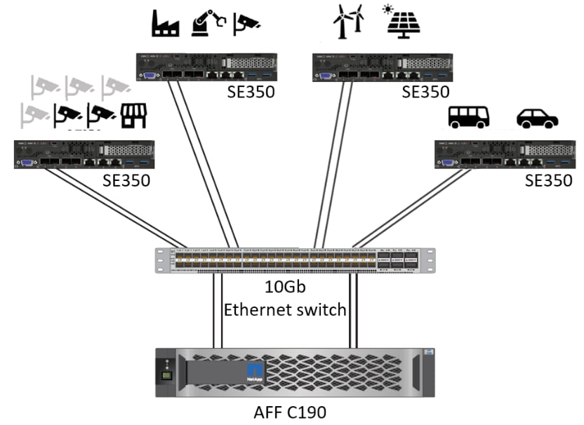 The design in Figure 1 shows how multiple ThinkSystem SE350s can be deployed in an edge environment. Making it easy to simplify model management for your AI workloads