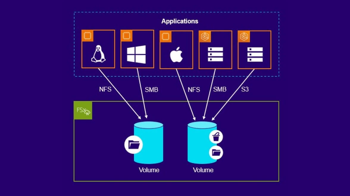 Diagramma di Amazon FSx for NetApp ONTAP che consolida i carichi di lavoro Linux e Windows in un unico file system unificato, semplificando la gestione IT, riducendo i costi e migliorando le prestazioni e la protezione dei dati.