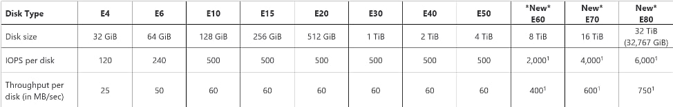 Standard SSD disks
