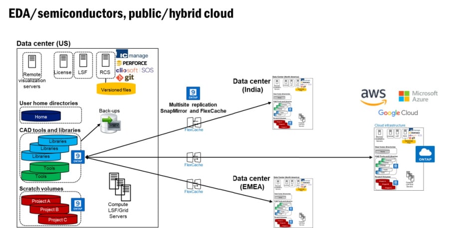 EDA/semiconductors, public/ hybrid cloud