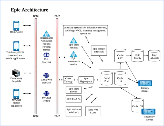 The following diagram shows Epic’s high-level architecture, with NetApp ...
