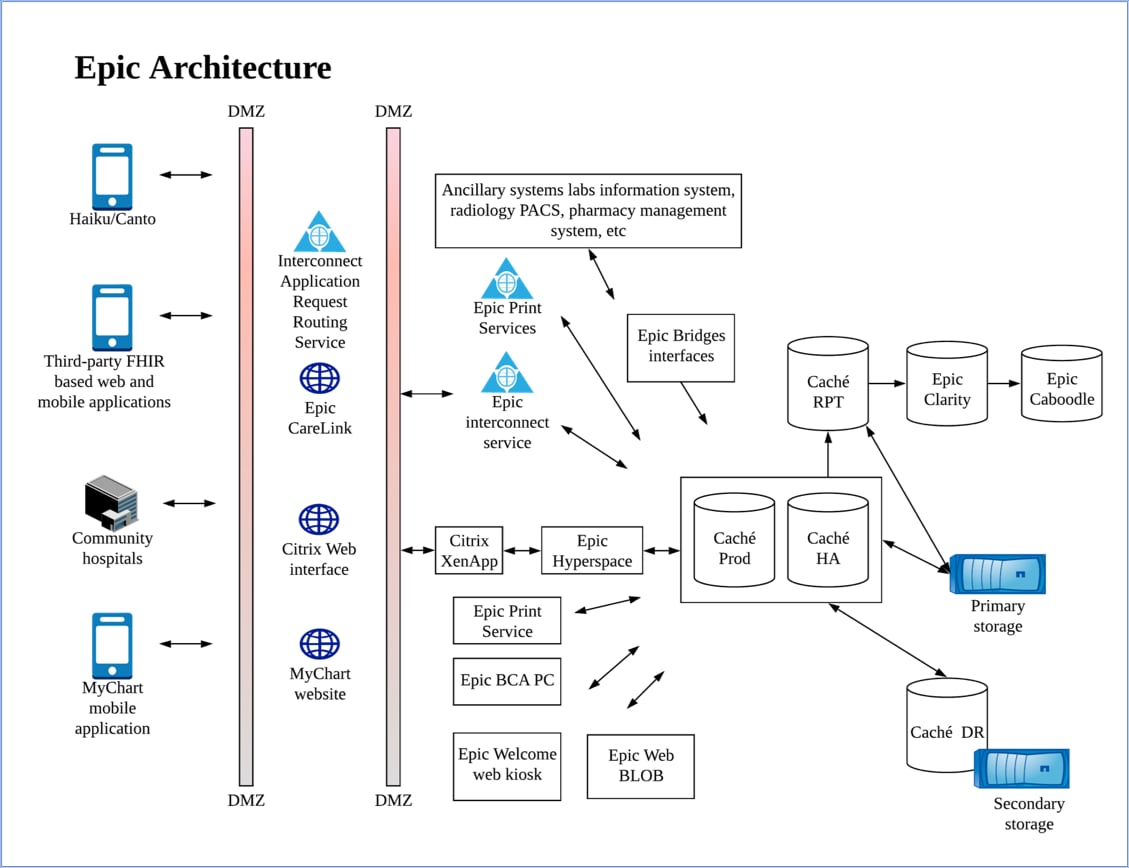 Epic Architecture diagram