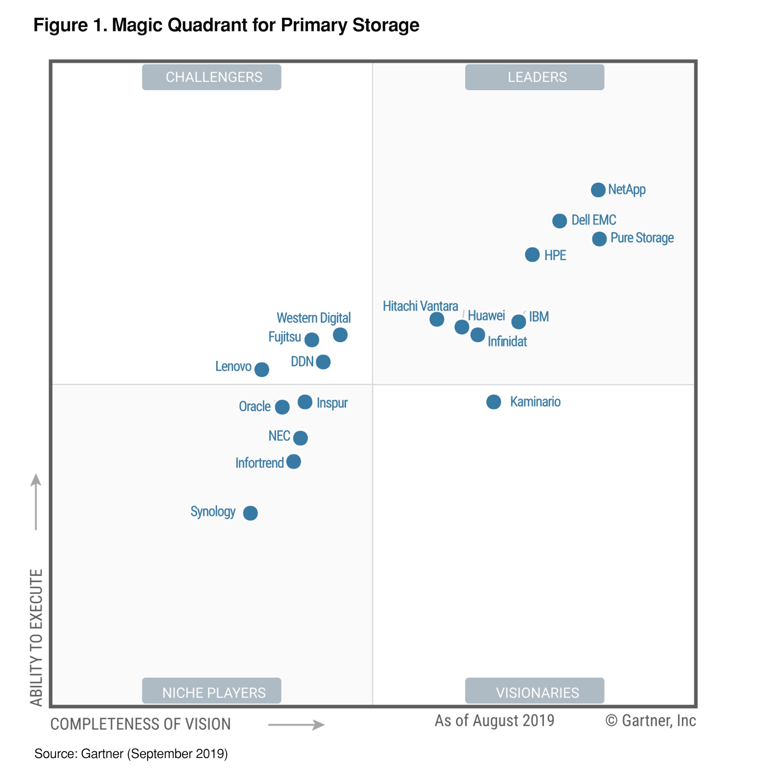 NetApp: Identified as a Leader in the 2019 Gartner - Inline Image 1