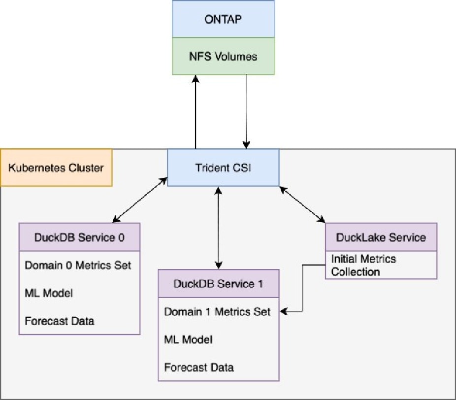 Diagram showing how NetApp ONTAP, Trident CSI, and Kubernetes connect to run DuckDB and DuckLake services for data storage and analysis.