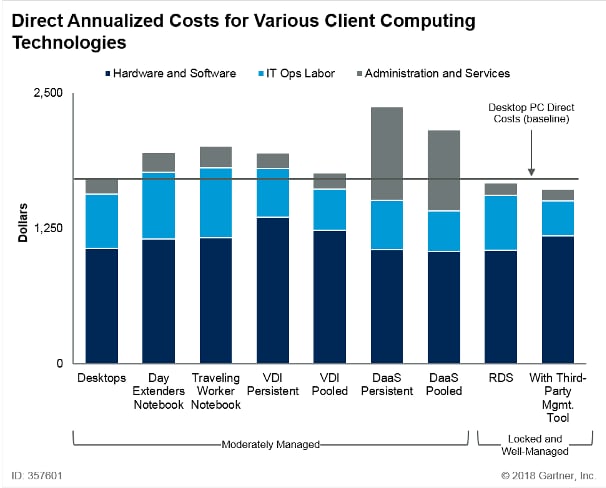 Total cost of ownership for Desktops, VDI, and DaaS.