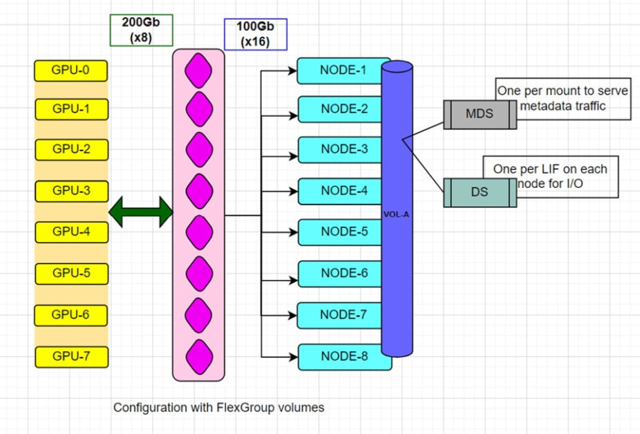 Flow diagram showing the flow of data