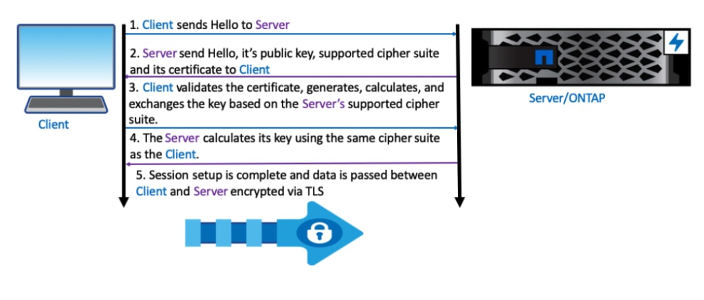 Protecting Your Data: Perfect Forward Secrecy (PFS - Inline Image 1