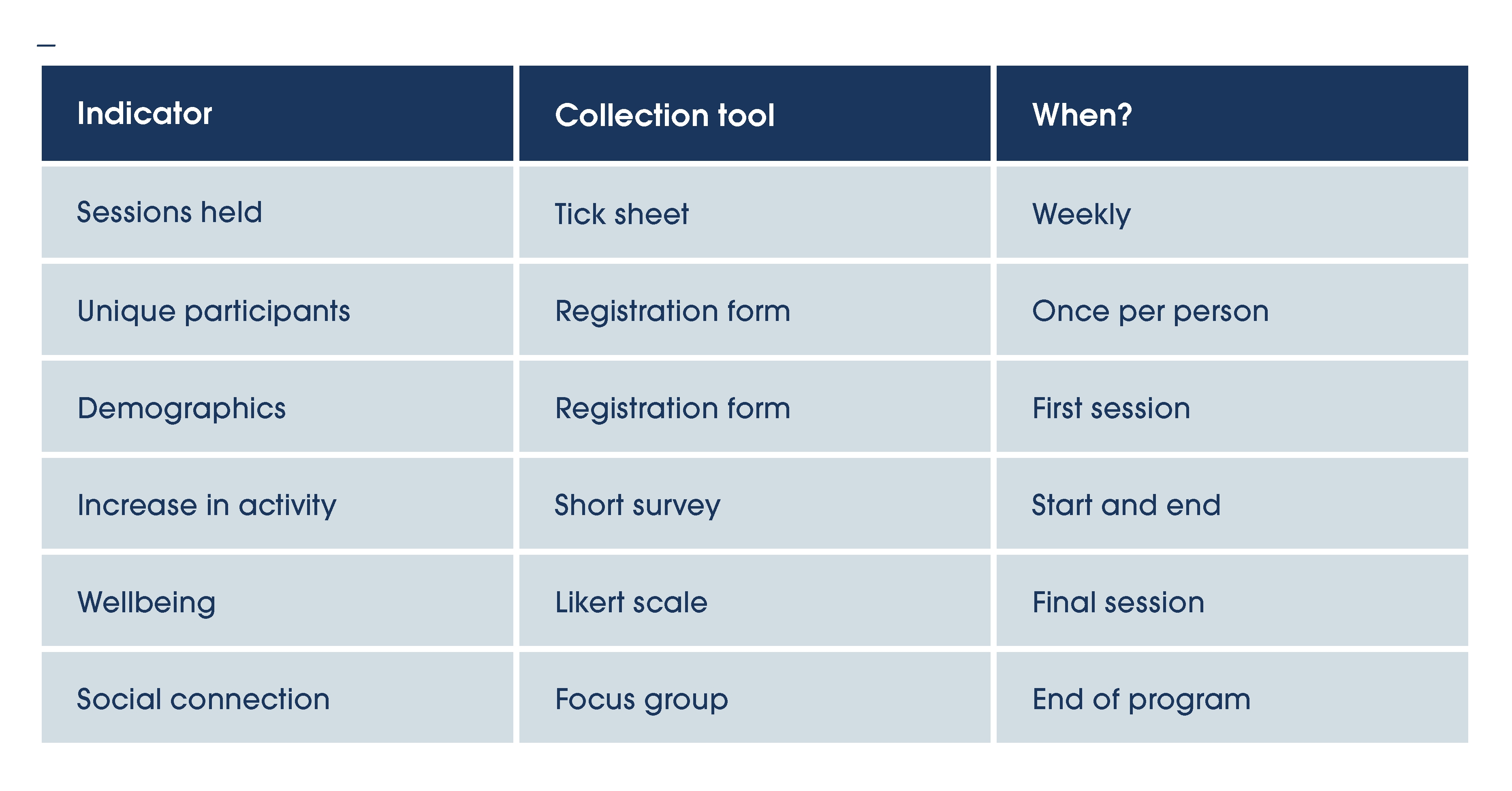 A simplified version of what the Community Fitness program’s logical model looks like.