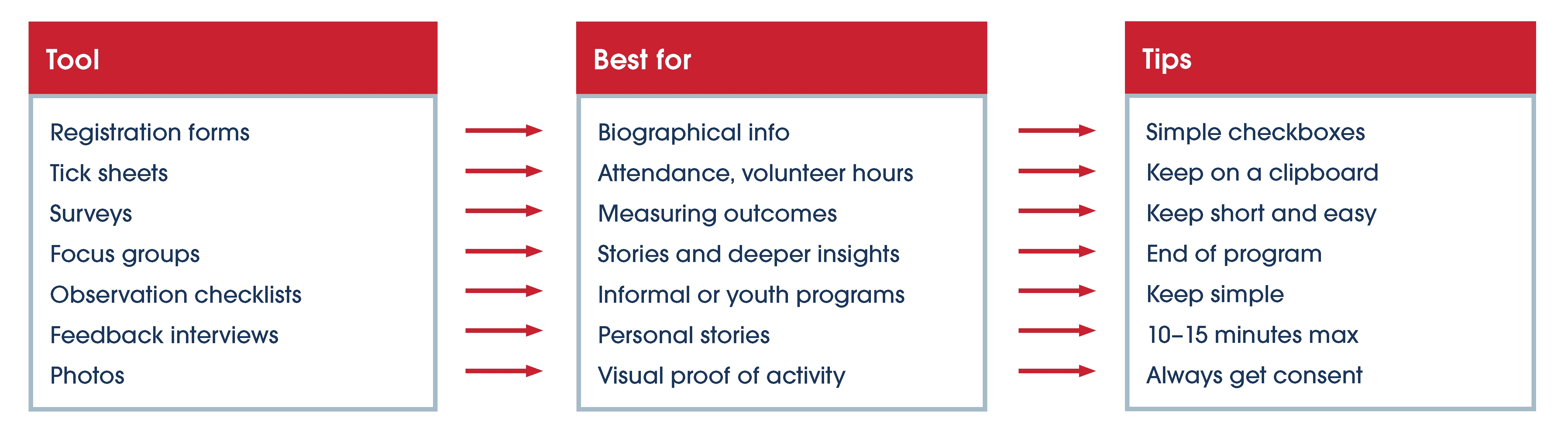 Example tools to collect data