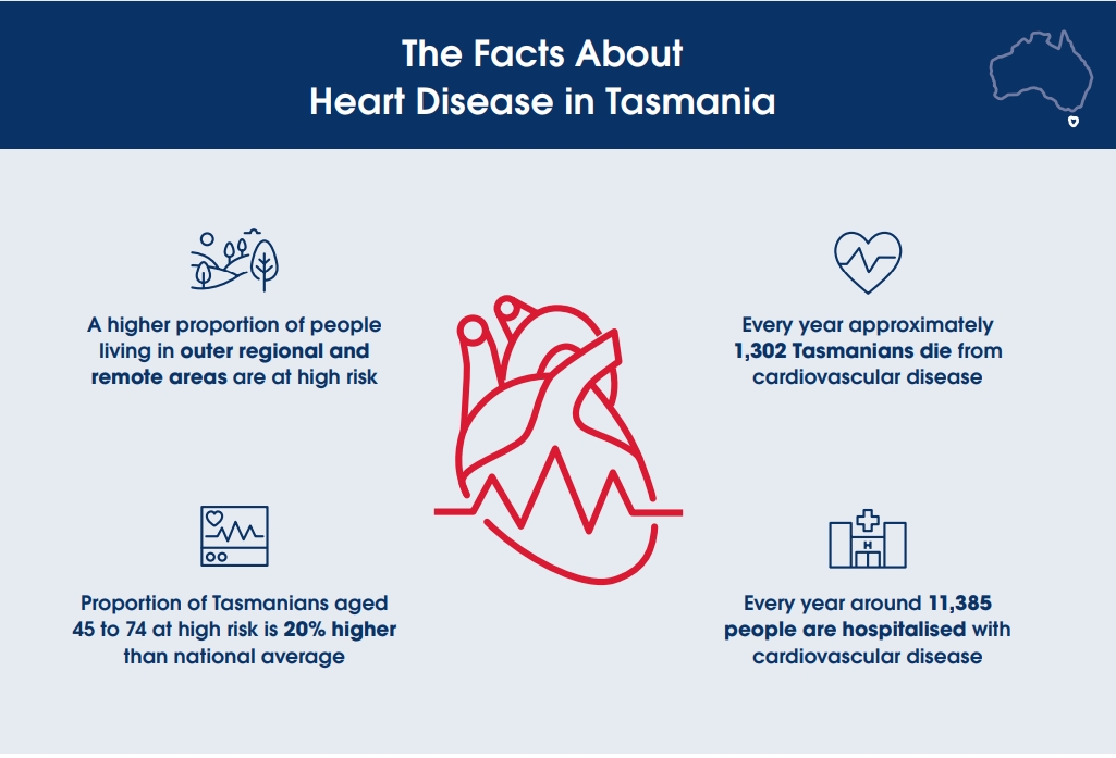 Tasmania-heart-disease-stats