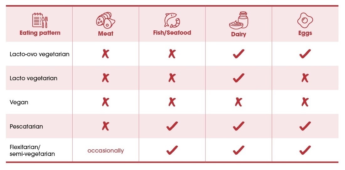 A table of a range of plant-based eating patterns