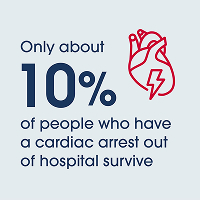 Only about 10% of people who have a cardiac arrest out of hospital survive