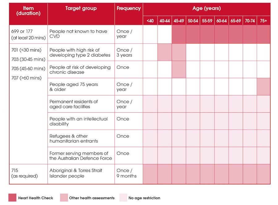 Building a case for the Heart Health Check Heart Foundation