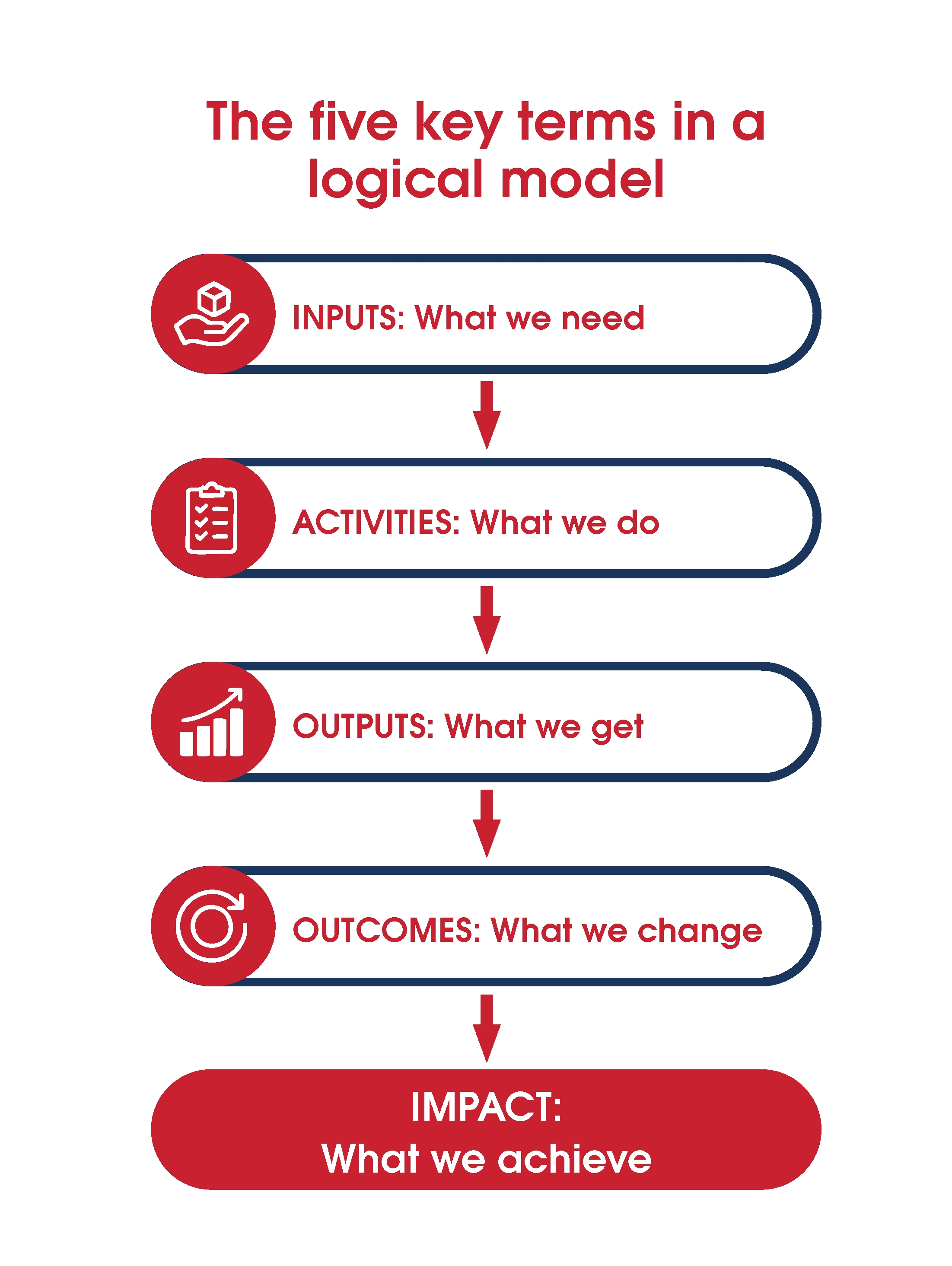 The five key terms in a logical model