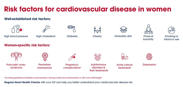 Risk factors for cardiovascular disease in women: high blood pressure, obesity, smoking, diabetes, and family history.