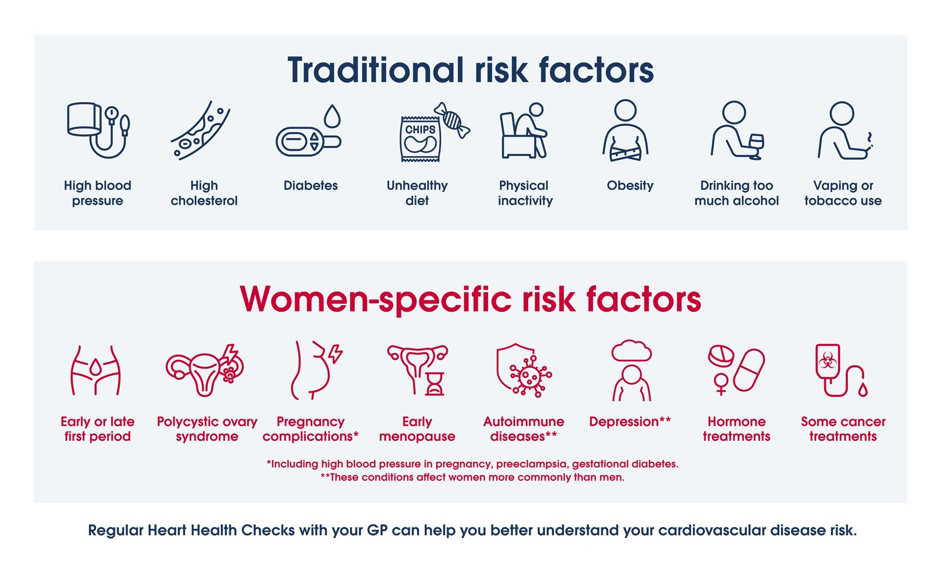 Traditional risk factors for cardiovascular disease include: high blood pressure, high cholesterol, diabetes, unhealthy diet, physical inactivity, obesity, drinking too much alcohol and vaping or tobacco use.  Women-specific risk factors include: early or late first period, polycystic ovary syndrome, pregnancy complications, early menopause, autoimmune diseases, depression, hormone treatments and some cancer treatments. Regular Heart Health Checks with your GP can help you better understand your cardiovascular risk. 