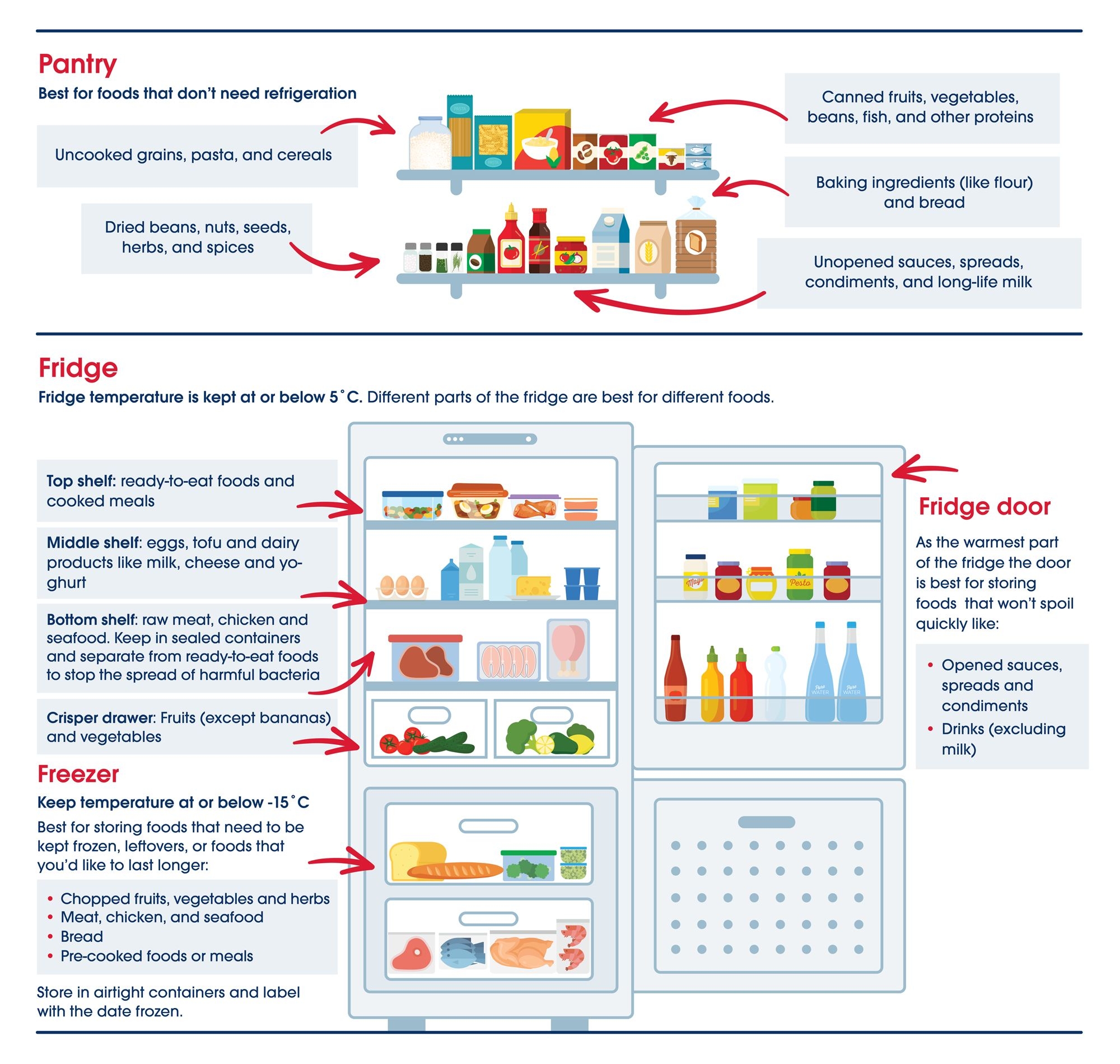 Guide to storing food safely, featuring a fridge full of different types of food and annotations of which foods should be stored