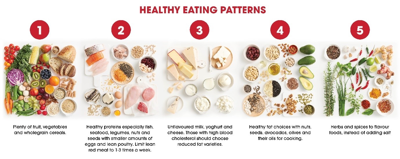 Healthy eating patterns