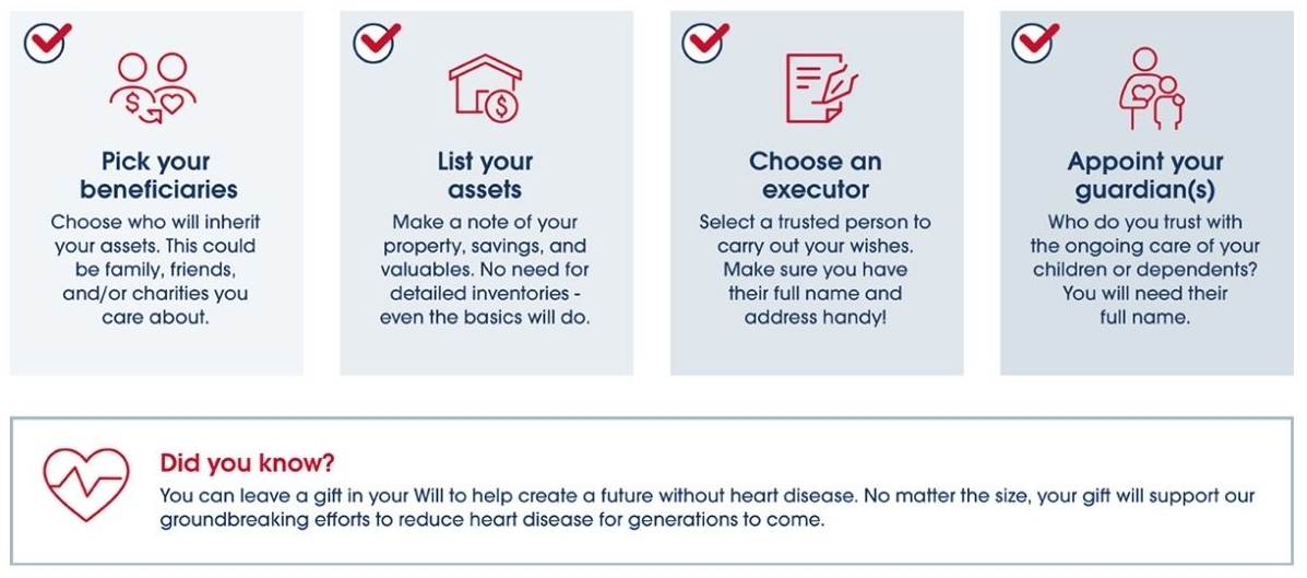 Online Will checklist infographic with four key steps: 1. Pick your beneficiaries—choose who will inherit your assets, including family, friends, or charities. 2. List your assets—note property, savings, and valuables, even basic details. 3. Choose an executor—select a trusted person to carry out your wishes. 4. Appoint guardians—choose who will care for dependents. A 'Did you know?' section highlights the option to leave a gift in your Will to support heart disease research."