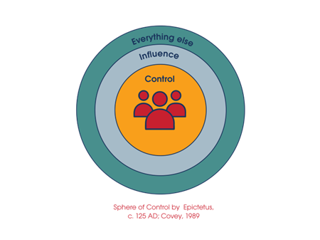 Stephen Covey’s Circle of Influence framework