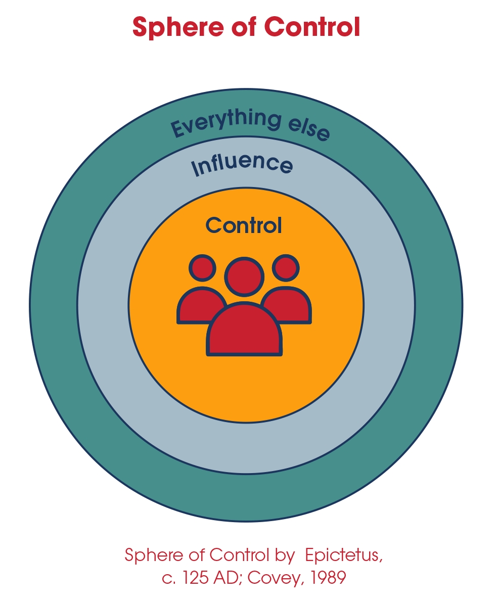 Diagram of Stephen Covey’s Circle of Influence, showing two concentric circles labeled 'Circle of Concern' (outer) and 'Circle of Influence' (inner), illustrating focus on what we can control.