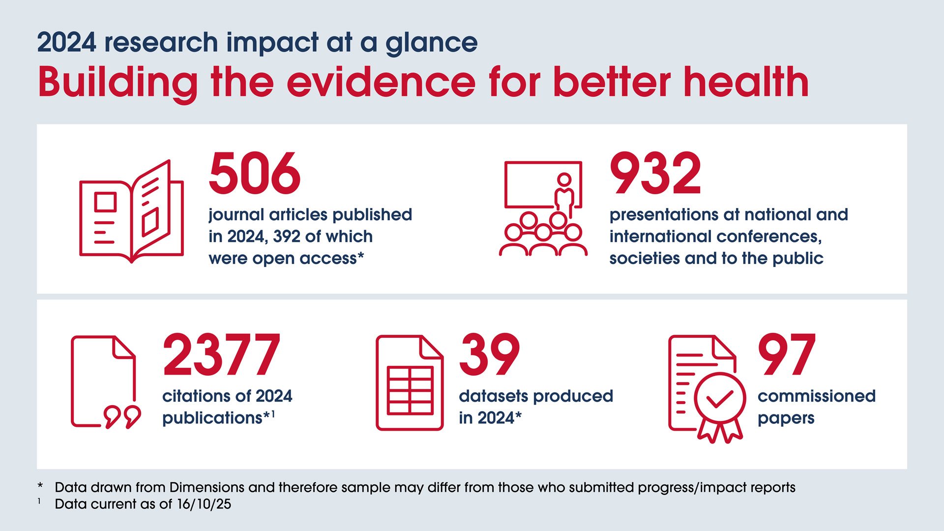 Research Impact