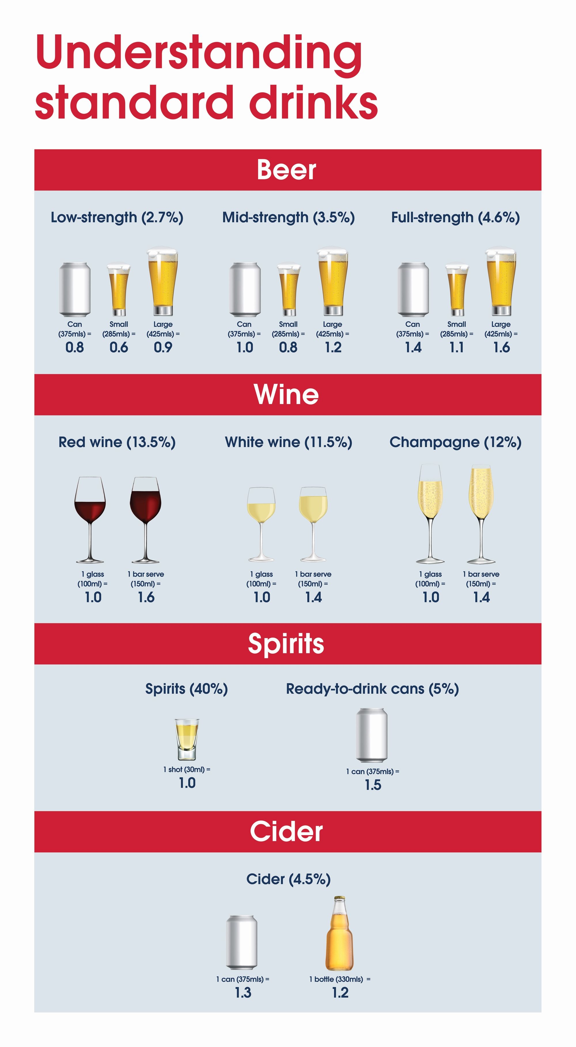 Infographic titled 'Understanding standard drinks' showing examples of alcoholic beverages and their equivalent standard drink measurements. Beer section includes low-strength (2.7%) with can 0.8, small glass 0.6, large glass 0.9; mid-strength (3.5%) with can 1.0, small glass 0.8, large glass 1.2; full-strength (4.6%) with can 1.4, small glass 1.1, large glass 1.6. Wine section includes red wine (13.5%) with 100ml glass 1.0 and 150ml glass 1.6; white wine (11.5%) with 100ml glass 1.0 and 150ml glass 1.4; champagne (12%) with 100ml glass 1.0 and 150ml glass 1.4. Spirits section shows spirits (40%) with 30ml shot 1.0 and ready-to-drink cans (5%) with 375ml can 1.5. Cider section shows cider (4.5%) with 375ml can 1.3 and 500ml bottle 1.2.