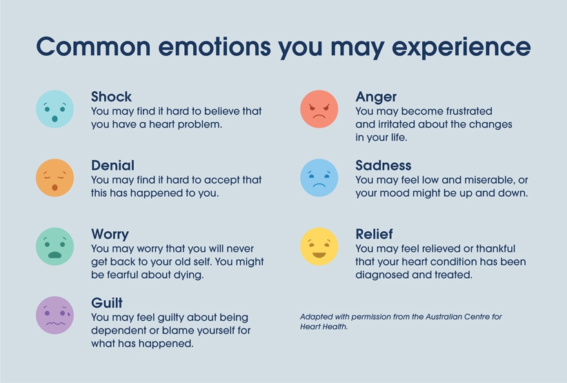 A graphic titled 'Common emotions you may experience' lists various emotions with corresponding colored face icons. The emotions include Shock, Denial, Worry, Guilt, Anger, Sadness, and Relief, each with a brief description of how they may be felt. The text is adapted with permission from the Australian Centre for Heart Health. The background is light blue, and each emotion is represented with a unique color and facial expression.