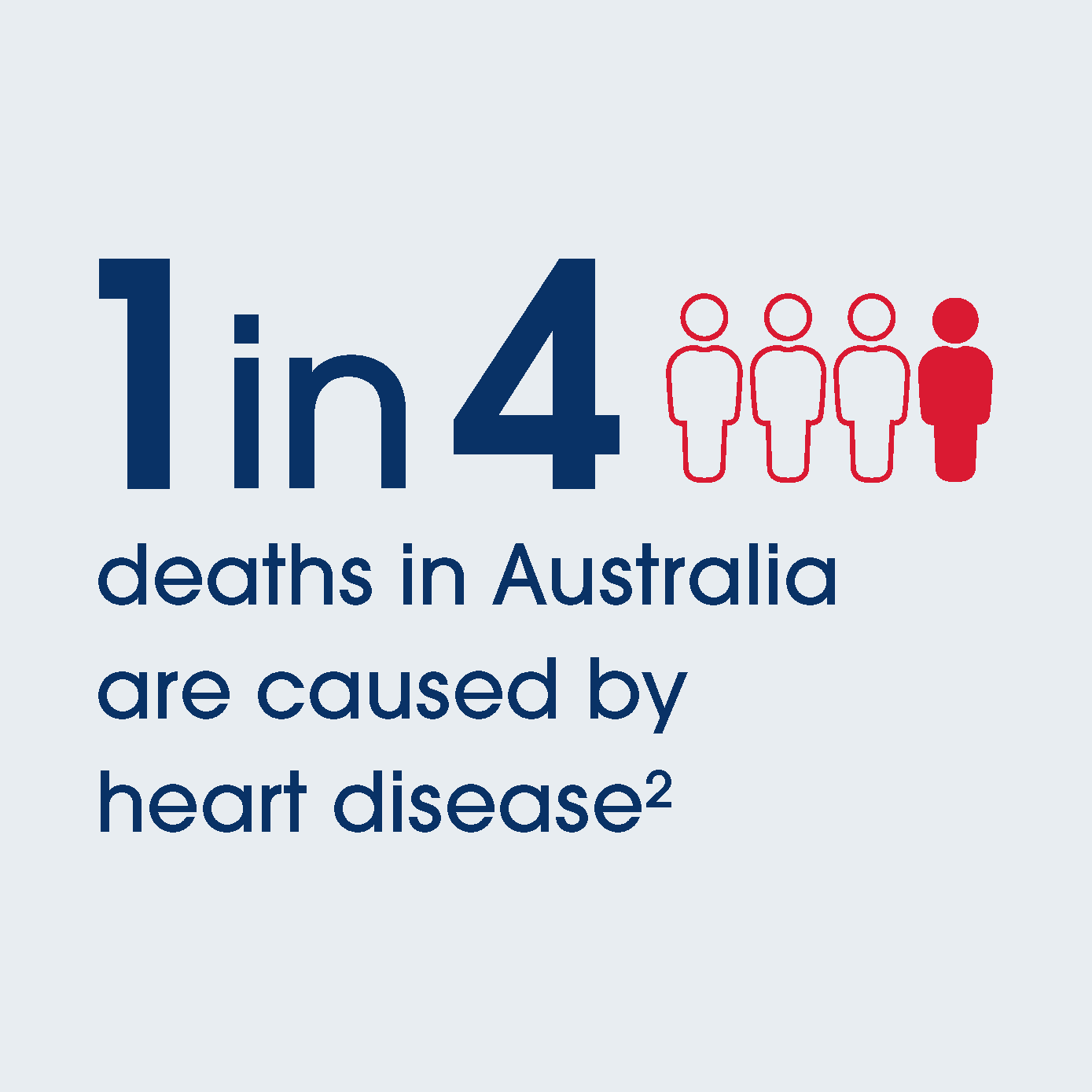 1 in 4 deaths in Australia are caused by heart disease