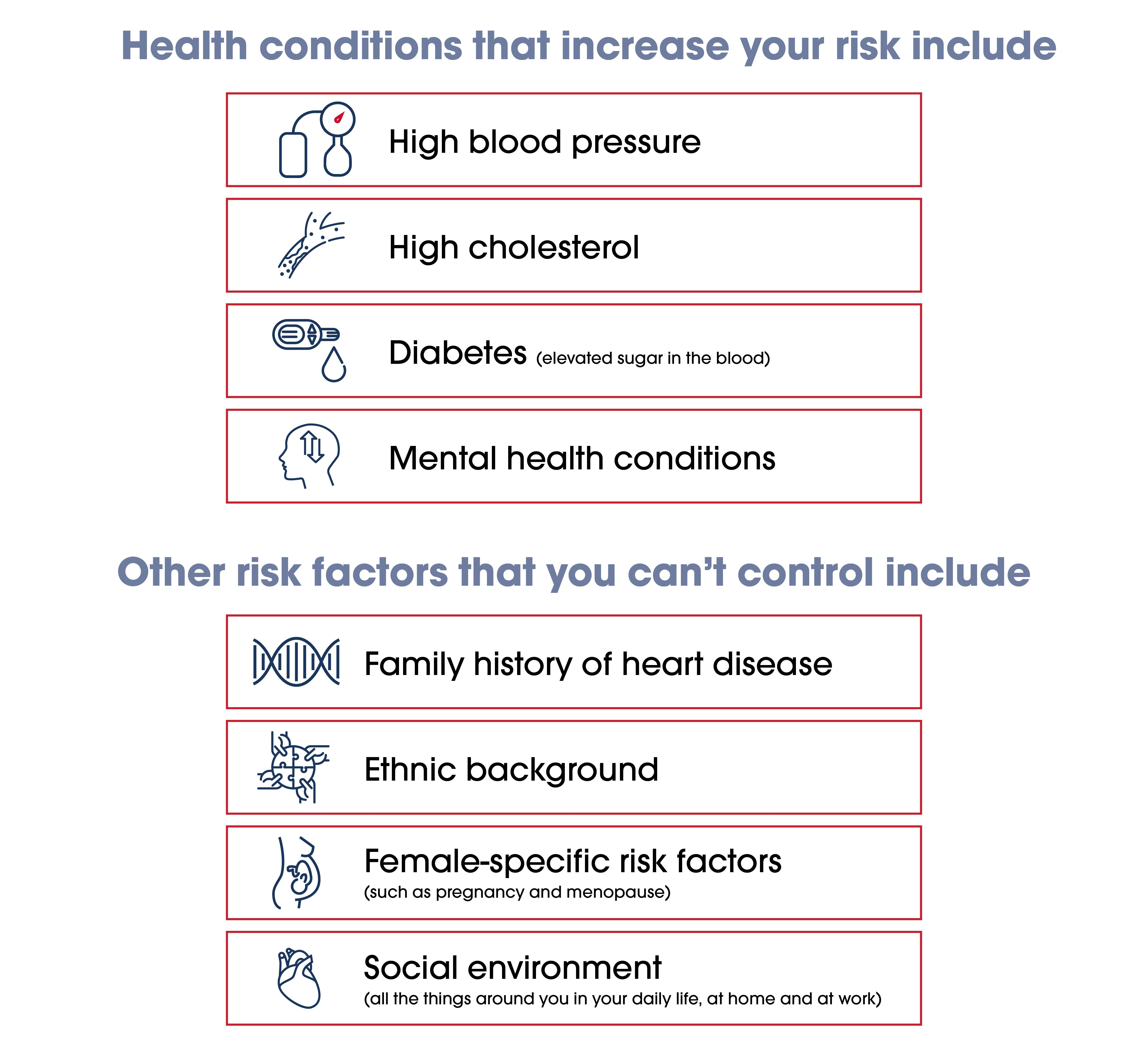 An infographic listing health conditions and other uncontrollable risk factors that increase the risk of heart disease. The first section includes high blood pressure, high cholesterol, diabetes (elevated blood sugar), and mental health conditions. The second section lists family history of heart disease, ethnic background, female-specific risk factors (such as pregnancy and menopause), and social environment. Each item is paired with a representative icon.