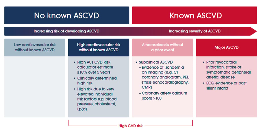 a red and blue table of content showing no known ASCVD and known ASCVD 