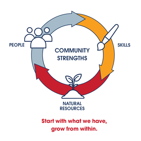 Asset-Based Community Development (ABCD) graphic